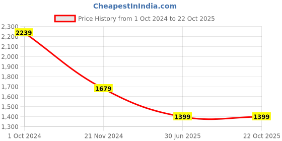 tatacliq.com Tommy Hilfiger Kids Black Rinse Straight Fit Jeans tommy hilfiger Price History Graph from 1 Oct 2024 to 21 Oct 2025