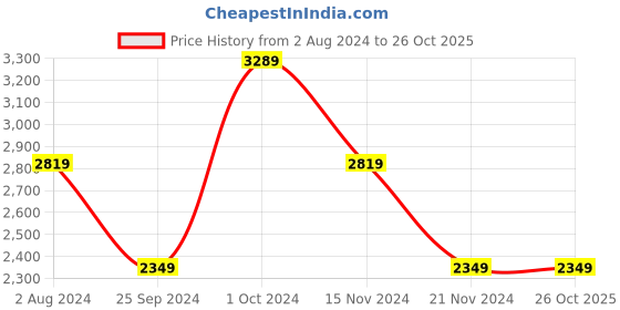 tatacliq.com Tommy Hilfiger Kids Black Solid Blazer tommy hilfiger Price History Graph from 2 Aug 2024 to 26 Oct 2025