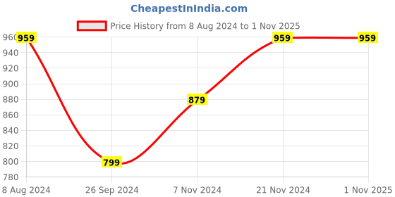 tatacliq.com Tommy Hilfiger Kids Black Solid T-Shirt tommy hilfiger Price History Graph from 8 Aug 2024 to 31 Oct 2025