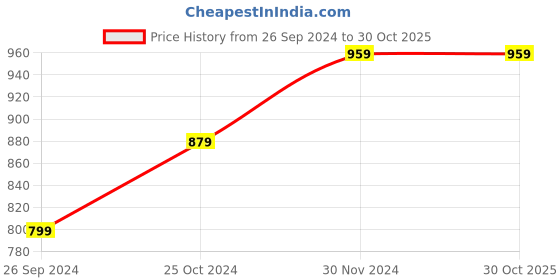 tatacliq.com Tommy Hilfiger Kids Black Solid T-Shirt tommy hilfiger Price History Graph from 26 Sep 2024 to 30 Oct 2025