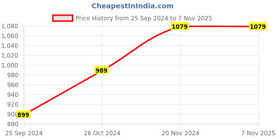 tatacliq.com Tommy Hilfiger Kids Blue & White Cotton Striped T-Shirt tommy hilfiger Price History Graph from 25 Sep 2024 to 3 Nov 2025