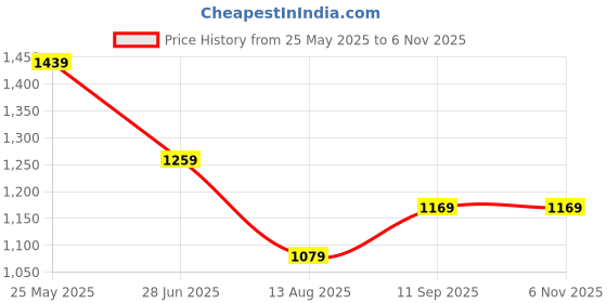 tatacliq.com Tommy Hilfiger Kids Blue Coal Colorblock Regular Fit T-Shirt tommy hilfiger Price History Graph from 25 May 2025 to 5 Nov 2025