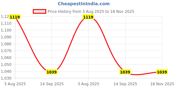 tatacliq.com Tommy Hilfiger Kids Blue Coal Printed Regular Fit T-Shirt tommy hilfiger Price History Graph from 3 Aug 2025 to 18 Nov 2025