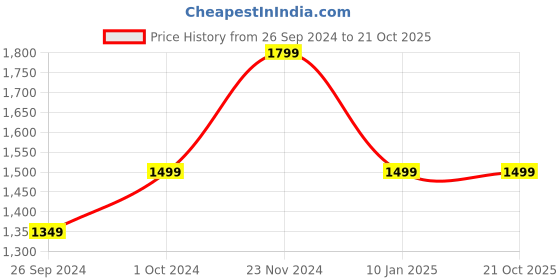 tatacliq.com Tommy Hilfiger Kids Blue Cotton Regular Fit Chinos tommy hilfiger Price History Graph from 26 Sep 2024 to 21 Oct 2025