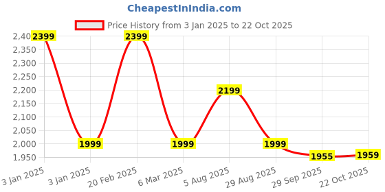 tatacliq.com Tommy Hilfiger Kids Blue Cotton Regular Fit Dress tommy hilfiger Price History Graph from 3 Jan 2025 to 22 Oct 2025