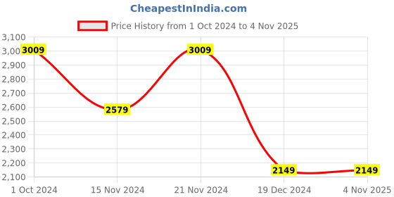 tatacliq.com Tommy Hilfiger Kids Blue Cotton Regular Fit Full Sleeves Jacket tommy hilfiger Price History Graph from 1 Oct 2024 to 3 Nov 2025