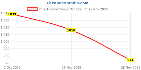 tatacliq.com Tommy Hilfiger Kids Blue Cotton Regular Fit Printed T-Shirt tommy hilfiger Price History Graph from 2 Oct 2025 to 28 Nov 2025