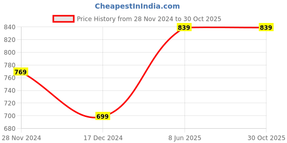 tatacliq.com Tommy Hilfiger Kids Blue Cotton Regular Fit T-Shirt tommy hilfiger Price History Graph from 28 Nov 2024 to 30 Oct 2025
