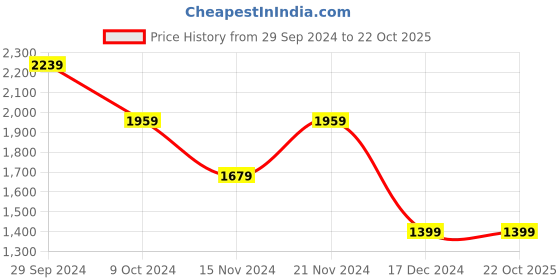 tatacliq.com Tommy Hilfiger Kids Blue Graphic Full Sleeves Hoodie tommy hilfiger Price History Graph from 29 Sep 2024 to 21 Oct 2025