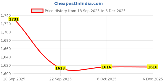 tatacliq.com Tommy Hilfiger Kids Blue Printed Jumpsuit tommy hilfiger Price History Graph from 18 Sep 2025 to 6 Dec 2025