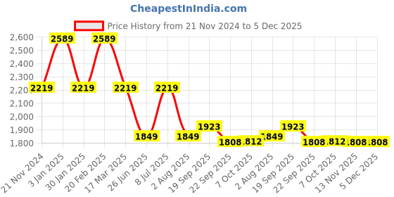 tatacliq.com Tommy Hilfiger Kids Blue Printed Regular Fit Shirt tommy hilfiger Price History Graph from 21 Nov 2024 to 5 Dec 2025