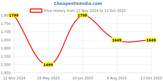 tatacliq.com Tommy Hilfiger Kids Blue Printed Regular Fit Shirt tommy hilfiger Price History Graph from 22 Nov 2024 to 13 Oct 2025