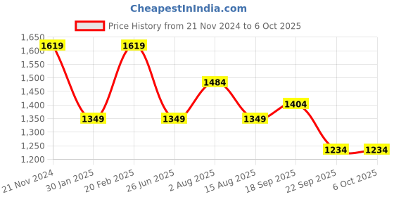 tatacliq.com Tommy Hilfiger Kids Blue Printed Regular Fit Shirt tommy hilfiger Price History Graph from 21 Nov 2024 to 4 Oct 2025