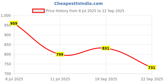 tatacliq.com Tommy Hilfiger Kids Blue Printed Regular Fit T-Shirt tommy hilfiger Price History Graph from 8 Jul 2025 to 22 Sep 2025