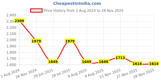 tatacliq.com Tommy Hilfiger Kids Blue Printed Straight Fit Shorts tommy hilfiger Price History Graph from 2 Aug 2024 to 28 Nov 2025
