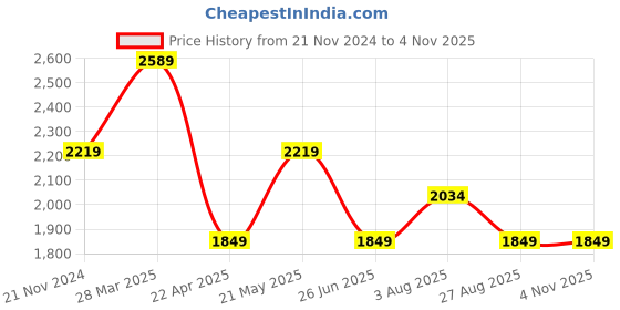 tatacliq.com Tommy Hilfiger Kids Blue Regular Fit Dress tommy hilfiger Price History Graph from 21 Nov 2024 to 2 Nov 2025