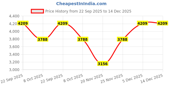 tatacliq.com Tommy Hilfiger Kids Blue Regular Fit Shirts tommy hilfiger Price History Graph from 22 Sep 2025 to 14 Dec 2025