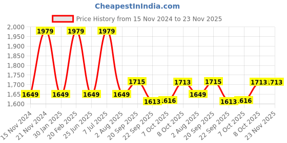 tatacliq.com Tommy Hilfiger Kids Blue Regular Fit Shorts tommy hilfiger Price History Graph from 15 Nov 2024 to 23 Nov 2025