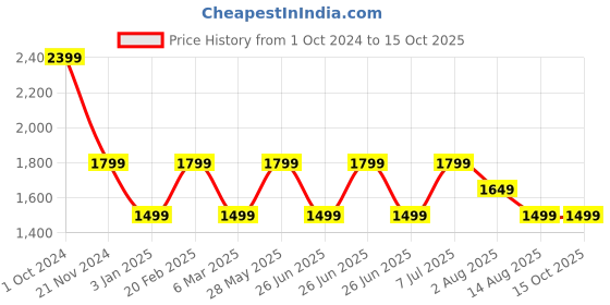 tatacliq.com Tommy Hilfiger Kids Blue Regular Fit Shorts tommy hilfiger Price History Graph from 1 Oct 2024 to 14 Oct 2025
