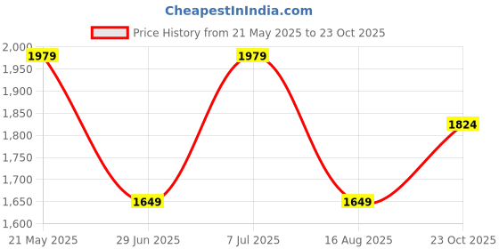 tatacliq.com Tommy Hilfiger Kids Blue Regular Fit Shorts tommy hilfiger Price History Graph from 21 May 2025 to 23 Oct 2025