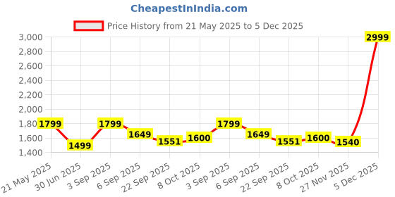 tatacliq.com Tommy Hilfiger Kids Blue Regular Fit Shorts tommy hilfiger Price History Graph from 21 May 2025 to 5 Dec 2025