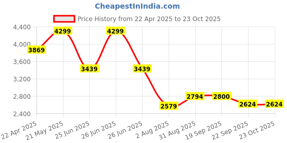 tatacliq.com Tommy Hilfiger Kids Blue Relaxed Fit Jeans tommy hilfiger Price History Graph from 22 Apr 2025 to 22 Oct 2025