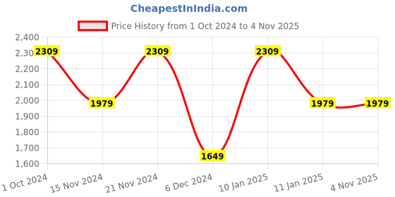 tatacliq.com Tommy Hilfiger Kids Blue Self Design Full Sleeves Sweater tommy hilfiger Price History Graph from 1 Oct 2024 to 2 Nov 2025