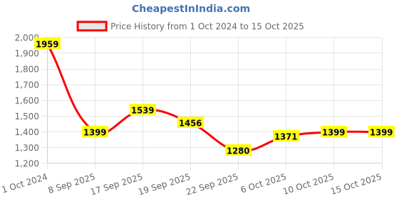 tatacliq.com Tommy Hilfiger Kids Blue Solid Hoodie tommy hilfiger Price History Graph from 1 Oct 2024 to 15 Oct 2025