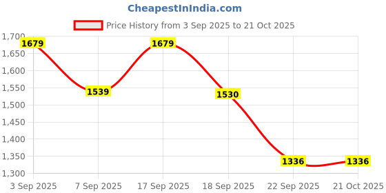 tatacliq.com Tommy Hilfiger Kids Blue Solid Hoodie tommy hilfiger Price History Graph from 3 Sep 2025 to 21 Oct 2025