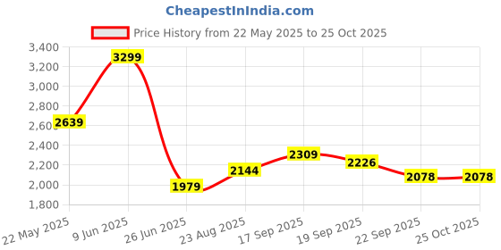 tatacliq.com Tommy Hilfiger Kids Blue Spell Checks Regular Fit Shirt tommy hilfiger Price History Graph from 22 May 2025 to 25 Oct 2025