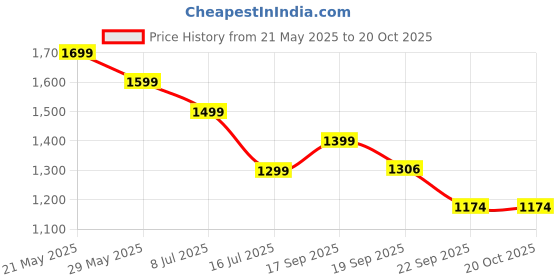 tatacliq.com Tommy Hilfiger Kids Blue Spell Regular Fit Polo T-Shirt tommy hilfiger Price History Graph from 21 May 2025 to 20 Oct 2025