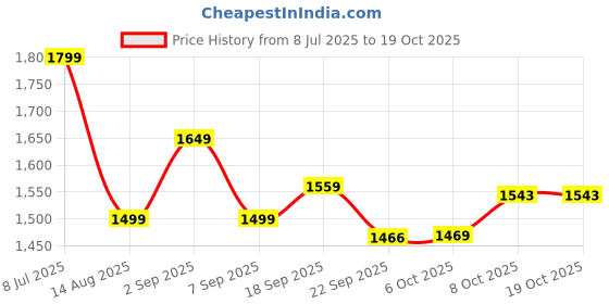 tatacliq.com Tommy Hilfiger Kids Blue Spell Regular Fit Shorts tommy hilfiger Price History Graph from 8 Jul 2025 to 18 Oct 2025