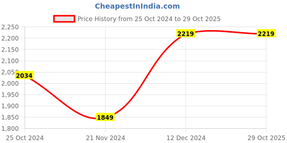 tatacliq.com Tommy Hilfiger Kids Blue Washed Jeans tommy hilfiger Price History Graph from 25 Oct 2024 to 29 Oct 2025