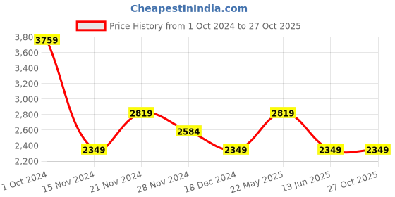 tatacliq.com Tommy Hilfiger Kids Blue Washed Relaxed Fit Jeans tommy hilfiger Price History Graph from 1 Oct 2024 to 27 Oct 2025