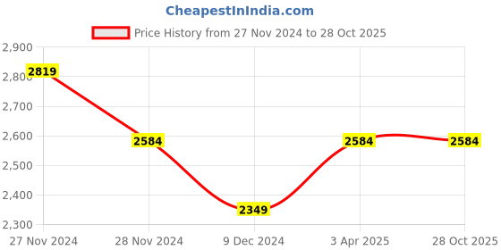 tatacliq.com Tommy Hilfiger Kids Blue Washed Relaxed Fit Jeans tommy hilfiger Price History Graph from 27 Nov 2024 to 28 Oct 2025