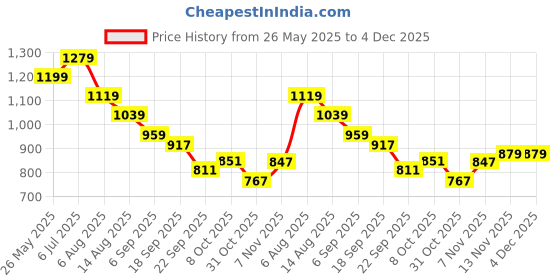 tatacliq.com Tommy Hilfiger Kids Breezy Blue Colorblock Regular Fit T-Shirt tommy hilfiger Price History Graph from 26 May 2025 to 4 Dec 2025