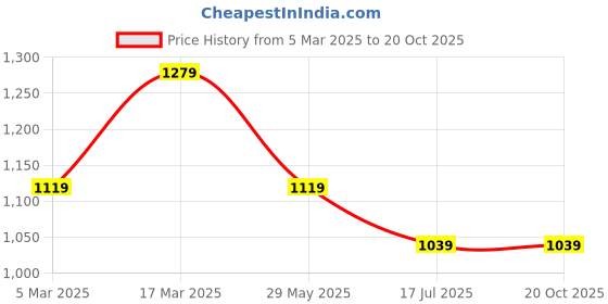 tatacliq.com Tommy Hilfiger Kids Breezy Blue Embellished Regular Fit T-Shirt tommy hilfiger Price History Graph from 5 Mar 2025 to 20 Oct 2025