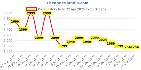 tatacliq.com Tommy Hilfiger Kids Breezy Blue Printed Regular Fit Shirt tommy hilfiger Price History Graph from 22 Apr 2025 to 15 Oct 2025
