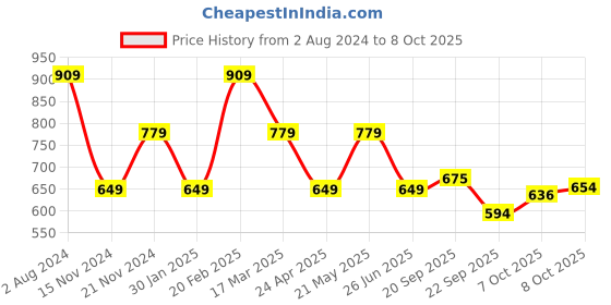 tatacliq.com Tommy Hilfiger Kids Buff Regular Fit T-Shirt tommy hilfiger Price History Graph from 2 Aug 2024 to 8 Oct 2025