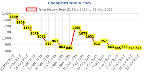 tatacliq.com Tommy Hilfiger Kids Calico Heather Printed Regular Fit T-Shirt tommy hilfiger Price History Graph from 21 May 2025 to 28 Nov 2025