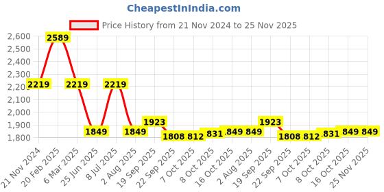 tatacliq.com Tommy Hilfiger Kids Calico Striped Oversized Shirt tommy hilfiger Price History Graph from 21 Nov 2024 to 24 Nov 2025