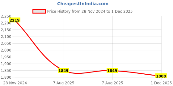 tatacliq.com Tommy Hilfiger Kids Calico Striped Oversized Shirt tommy hilfiger Price History Graph from 28 Nov 2024 to 1 Dec 2025