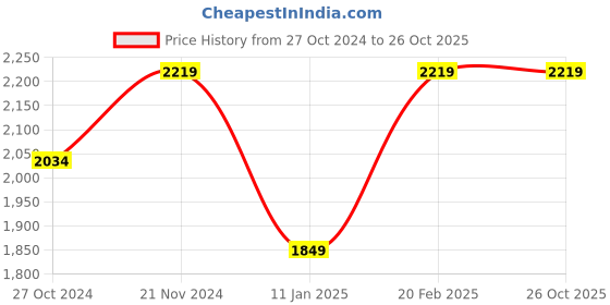 tatacliq.com Tommy Hilfiger Kids Carlo Cotton Logo Shorts tommy hilfiger Price History Graph from 27 Oct 2024 to 26 Oct 2025