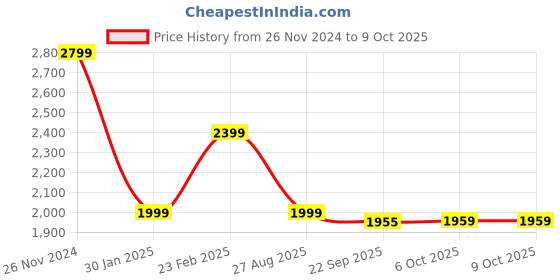 tatacliq.com Tommy Hilfiger Kids Champagne Toast Regular Fit Jacket tommy hilfiger Price History Graph from 26 Nov 2024 to 9 Oct 2025