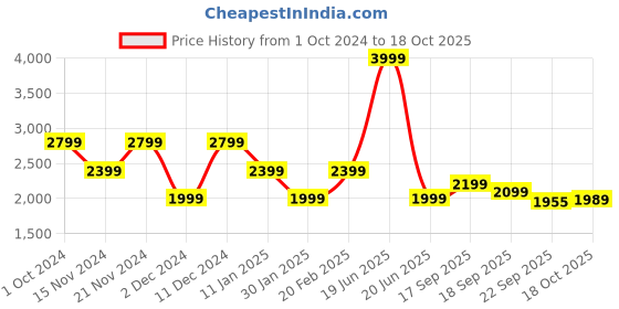tatacliq.com Tommy Hilfiger Kids Champagne Toast Regular Fit Jacket tommy hilfiger Price History Graph from 1 Oct 2024 to 17 Oct 2025