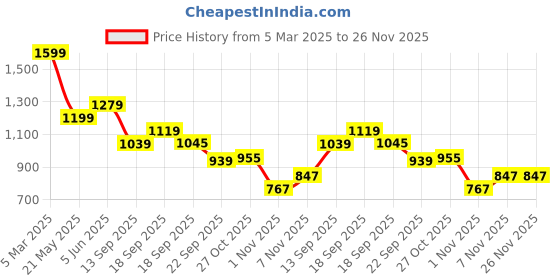tatacliq.com Tommy Hilfiger Kids Citronella Colorblock Regular Fit T-Shirt tommy hilfiger Price History Graph from 5 Mar 2025 to 26 Nov 2025