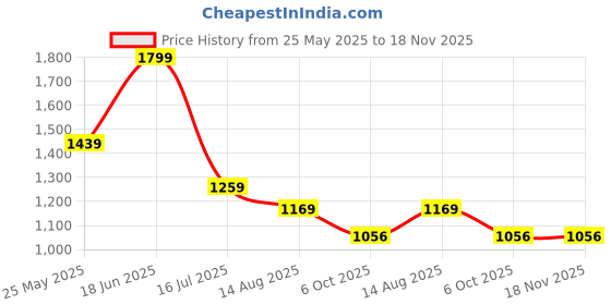 tatacliq.com Tommy Hilfiger Kids Citronella Embroidery Regular Fit T-Shirt tommy hilfiger Price History Graph from 25 May 2025 to 17 Nov 2025