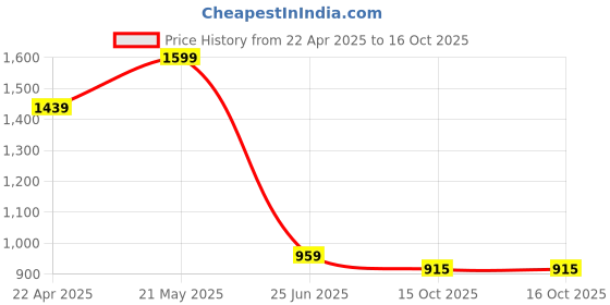 tatacliq.com Tommy Hilfiger Kids Citronella Printed Regular Fit T-Shirt tommy hilfiger Price History Graph from 22 Apr 2025 to 16 Oct 2025