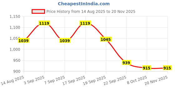 tatacliq.com Tommy Hilfiger Kids Citronella Printed Regular Fit T-Shirt tommy hilfiger Price History Graph from 14 Aug 2025 to 19 Nov 2025