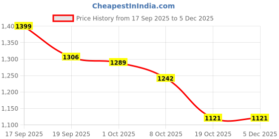 tatacliq.com Tommy Hilfiger Kids Citronella Regular Fit Polo T-Shirt tommy hilfiger Price History Graph from 17 Sep 2025 to 5 Dec 2025